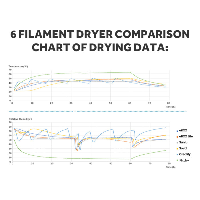 FIXDRY 3D Filament 2 cívky Kompatibilní sušák DOUBLE-NT1